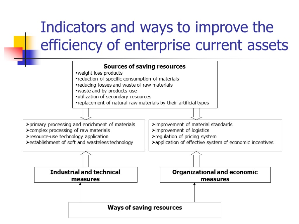 Indicators and ways to improve the efficiency of enterprise current assets